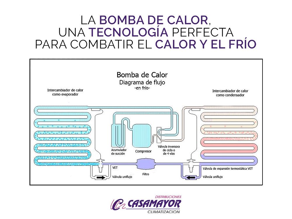 La bomba de calor, una tecnología perfecta para combatir el calor y el frío